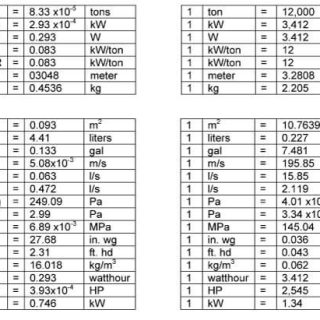 محاسبات سریع تاسیسات مکانیکی ساختمان برای آن دسته عزیزانی مفید هست که دقت بالایی را دنبال نمی کنند و به دنبال محاسبه سر انگشتی تاسیسات مکانیکی ساختمان