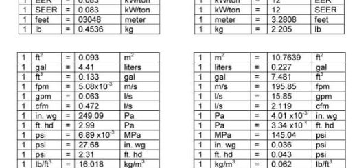 محاسبات سریع تاسیسات مکانیکی ساختمان برای آن دسته عزیزانی مفید هست که دقت بالایی را دنبال نمی کنند و به دنبال محاسبه سر انگشتی تاسیسات مکانیکی ساختمان