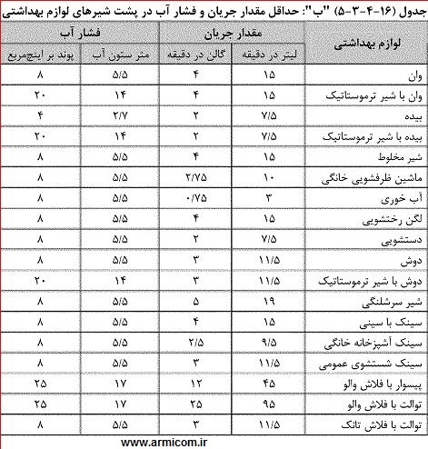 حداقل فشار پشت شیر های ساختمان