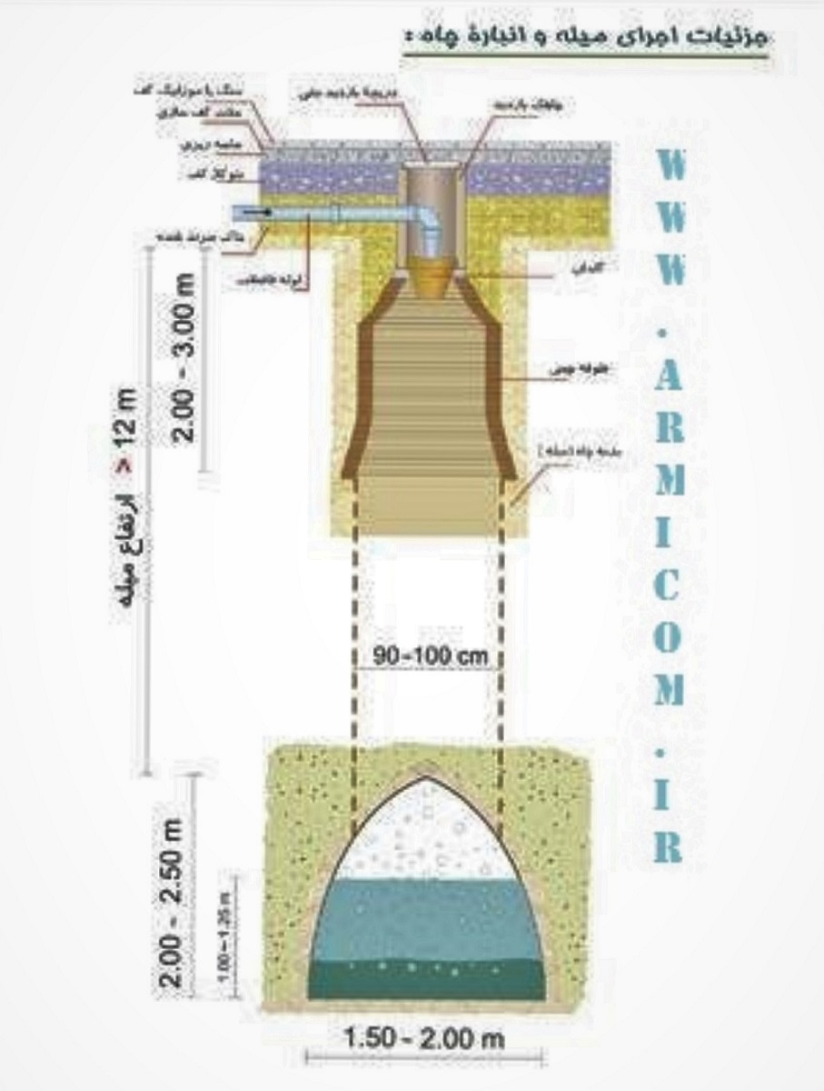چاه جذبی، طراحی ، محاسبات و نکته های مهم اجرا